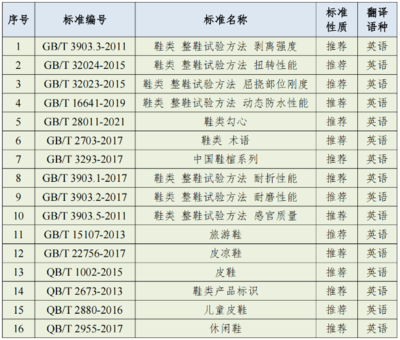 標準發布 | 5項鞋類國家標準外文版獲批發布  通用鞋類走向國際舞臺